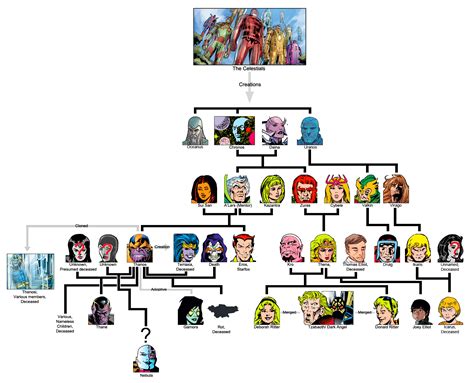 thanos 99817|The Cosmic Family Tree of Thanos the Mad Titan.